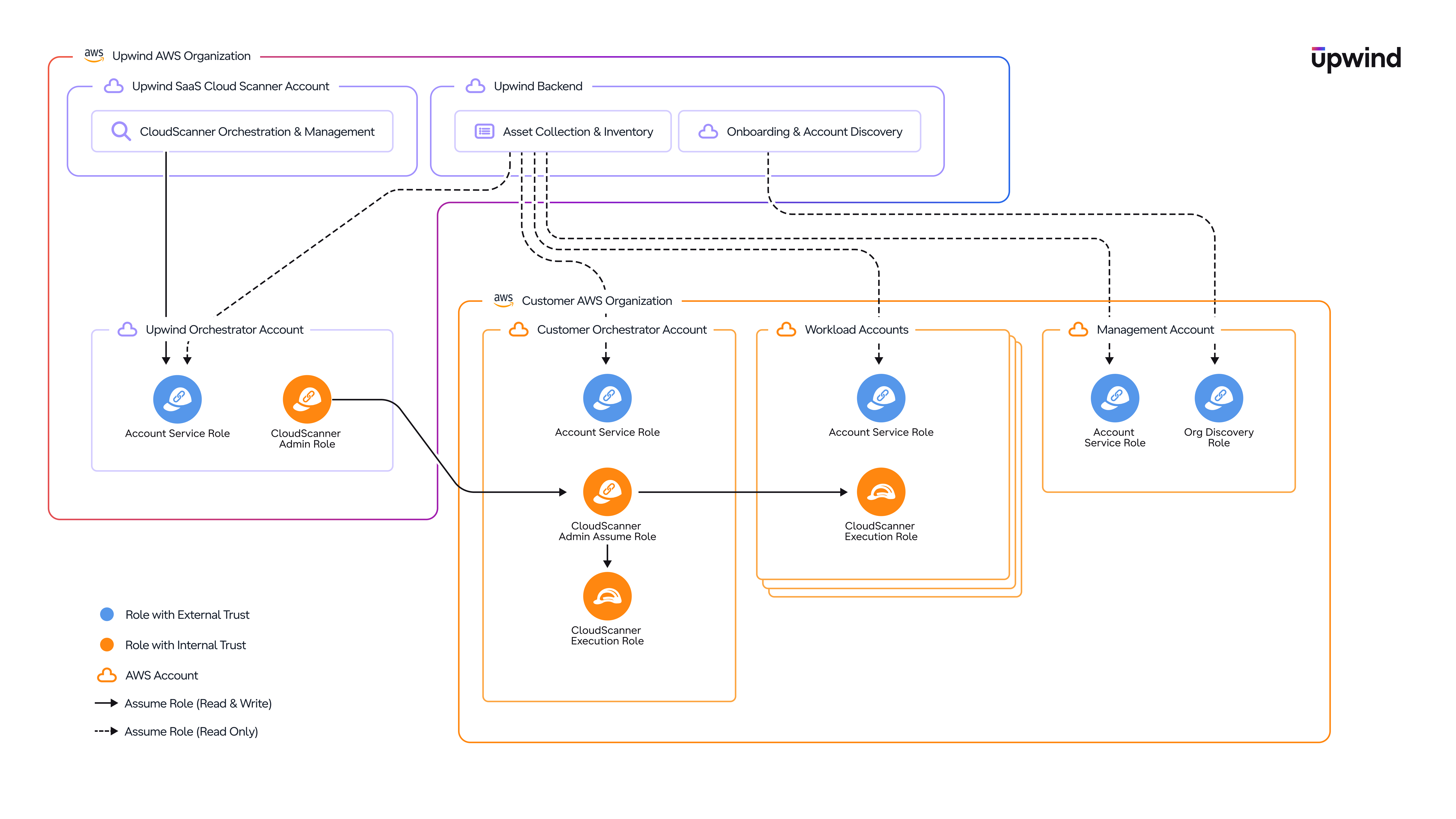 AWS CloudScanner SaaS roles architecture: Upwind SaaS Services (CloudScanner Orchestration &amp; Management, Asset Collection &amp; Inventory, Onboarding &amp; Account Discovery) and the Upwind CloudScanner SaaS Services account holding the Account Service Role and CloudScanner Admin Role on the left. The customer AWS Organization on the right with the Customer Orchestrator Account (Account Service Role, CloudScanner Customer Assume Role, CloudScanner Execution Role), Workload Accounts (Account Service Role, CloudScanner Execution Role), and the Management Account (Account Service Role, Org Discovery Role). Lines indicate read-only and read-and-write assume-role calls across the trust chain.