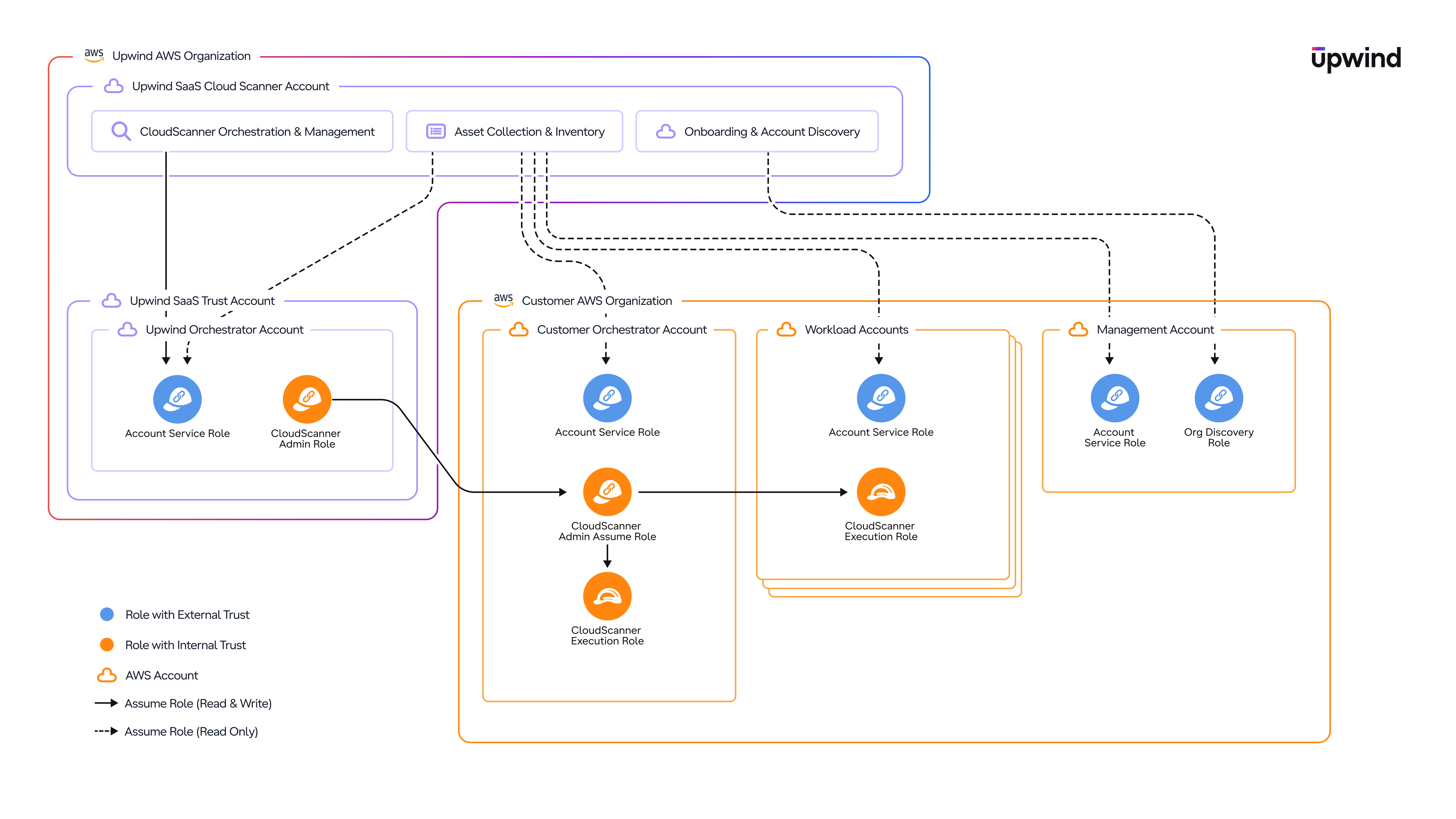 AWS CloudScanner SaaS roles architecture: Upwind SaaS Services (CloudScanner Orchestration &amp; Management, Asset Collection &amp; Inventory, Onboarding &amp; Account Discovery) and the Upwind CloudScanner SaaS Services account holding the Account Service Role and CloudScanner Admin Role on the left. The customer AWS Organization on the right with the Customer Orchestrator Account (Account Service Role, CloudScanner Customer Assume Role, CloudScanner Execution Role), Workload Accounts (Account Service Role, CloudScanner Execution Role), and the Management Account (Account Service Role, Org Discovery Role). Lines indicate read-only and read-and-write assume-role calls across the trust chain.