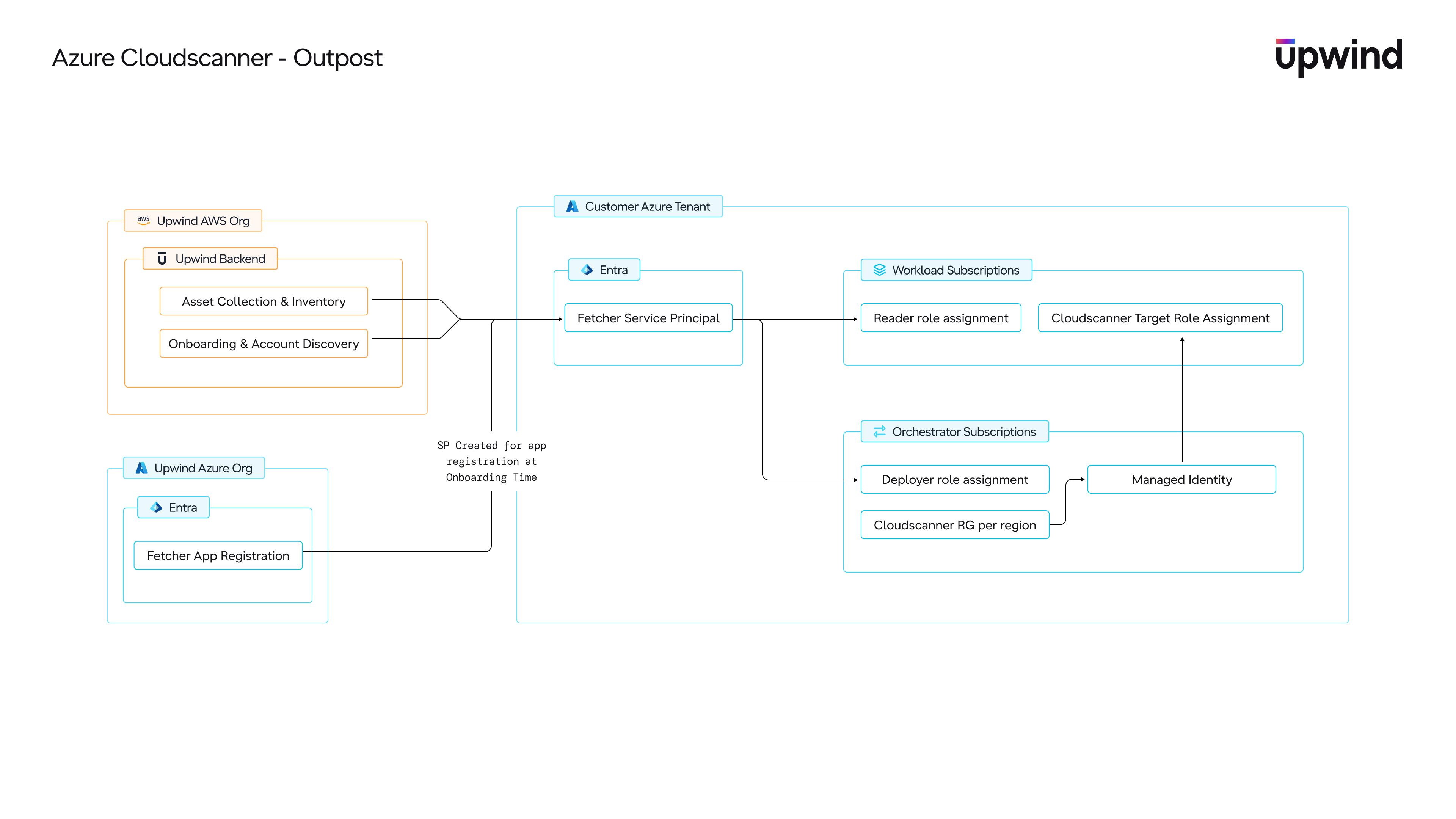Azure CloudScanner Outpost architecture