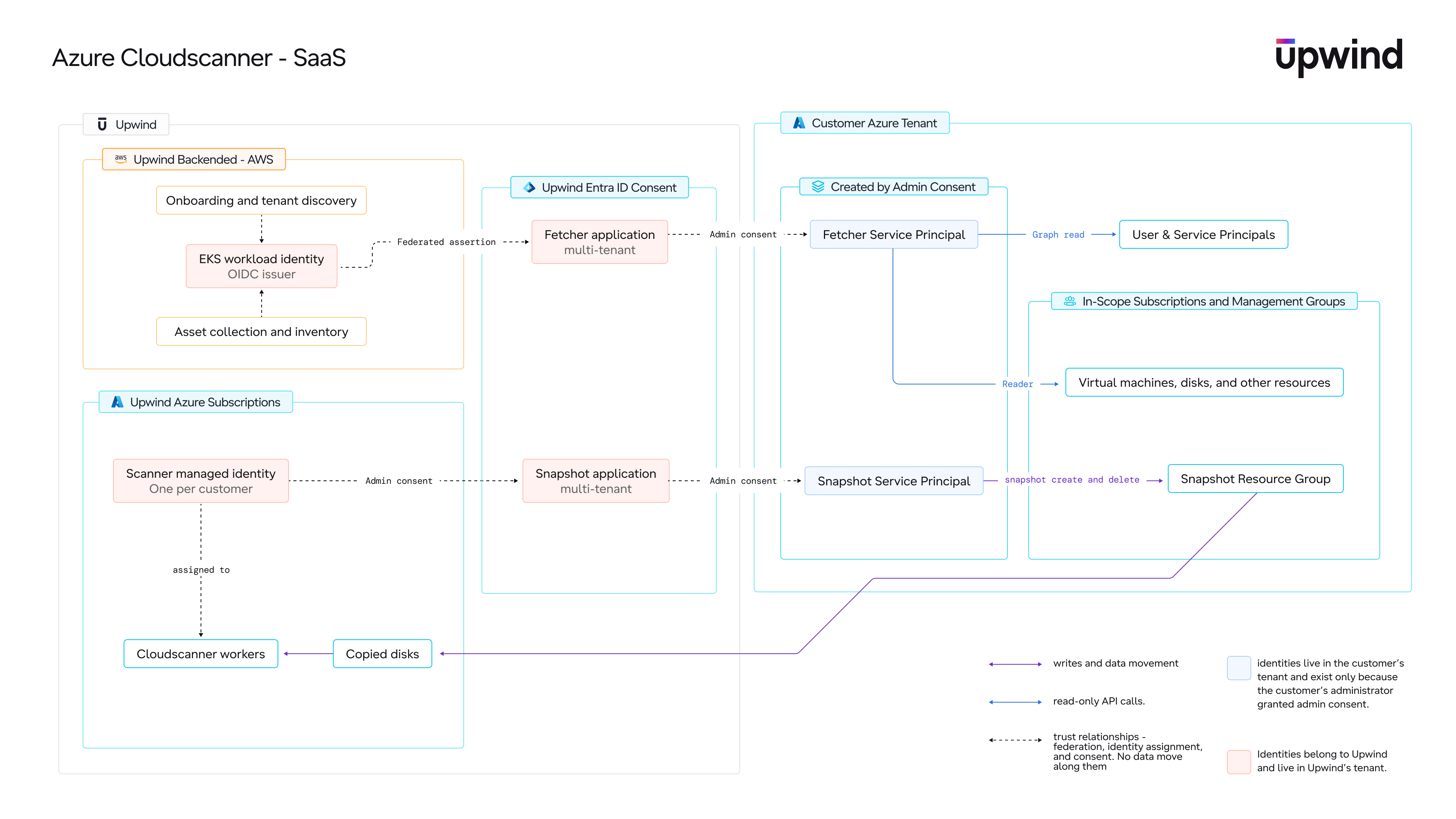 Azure CloudScanner SaaS architecture