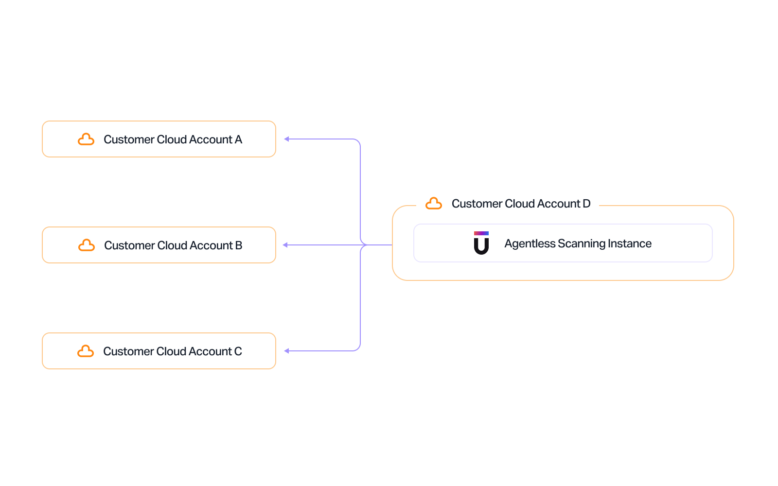 customer-cloud-accounts.png