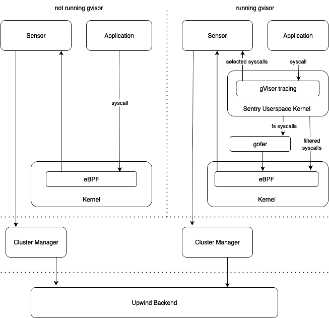 gVisor Architecture