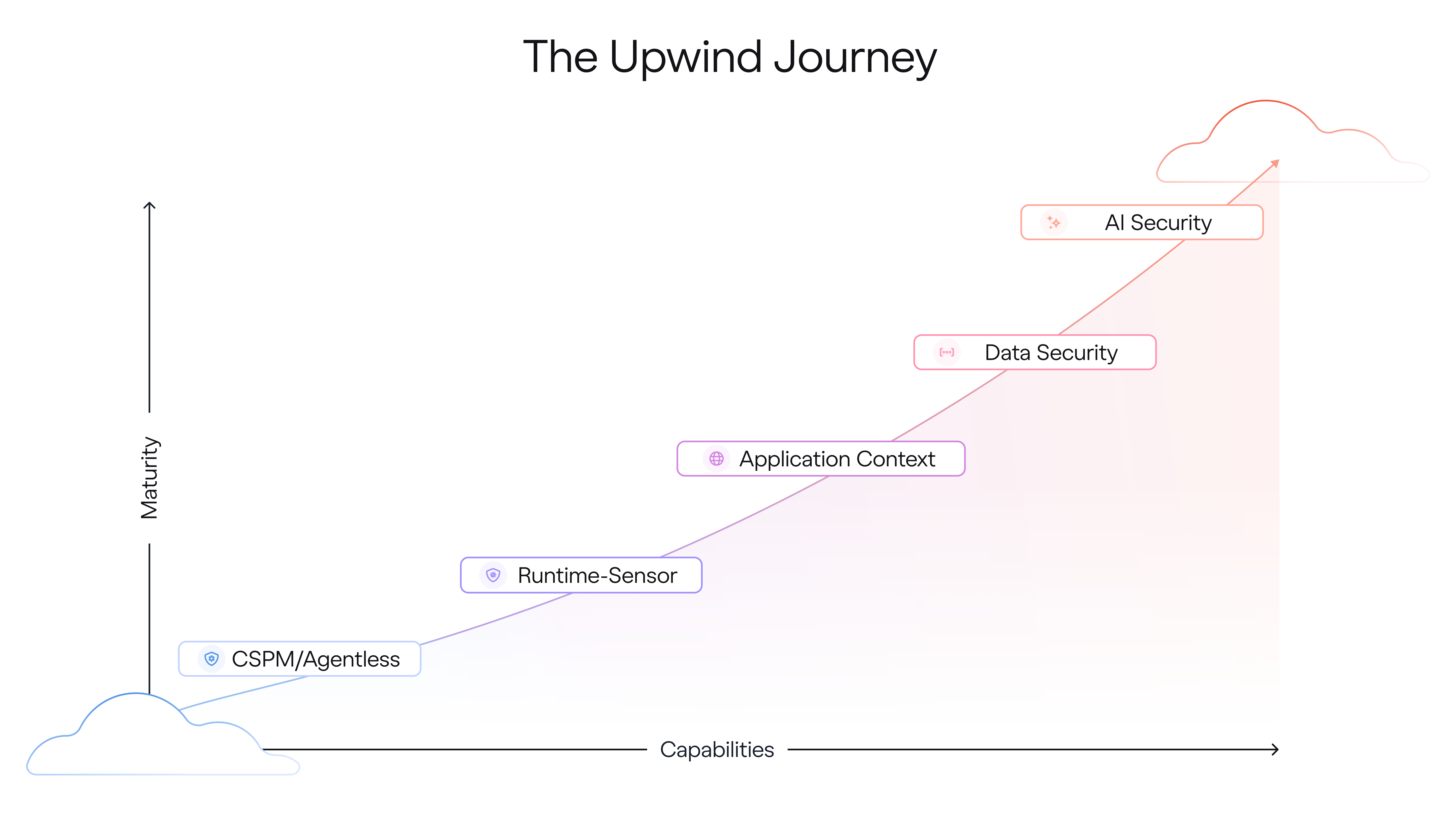 upwind-cnapp-upwind-journey.png